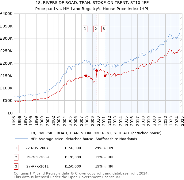 18, RIVERSIDE ROAD, TEAN, STOKE-ON-TRENT, ST10 4EE: Price paid vs HM Land Registry's House Price Index