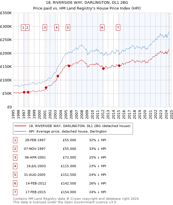 18, RIVERSIDE WAY, DARLINGTON, DL1 2BG: Price paid vs HM Land Registry's House Price Index