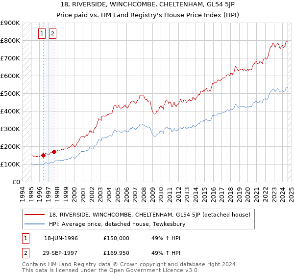 18, RIVERSIDE, WINCHCOMBE, CHELTENHAM, GL54 5JP: Price paid vs HM Land Registry's House Price Index