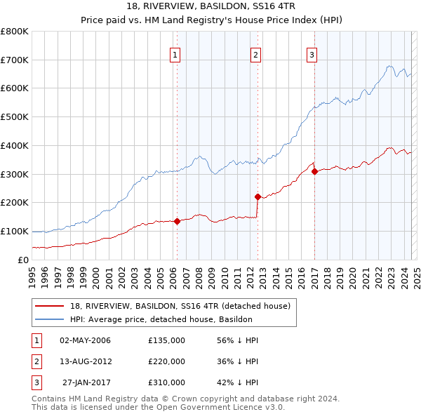 18, RIVERVIEW, BASILDON, SS16 4TR: Price paid vs HM Land Registry's House Price Index