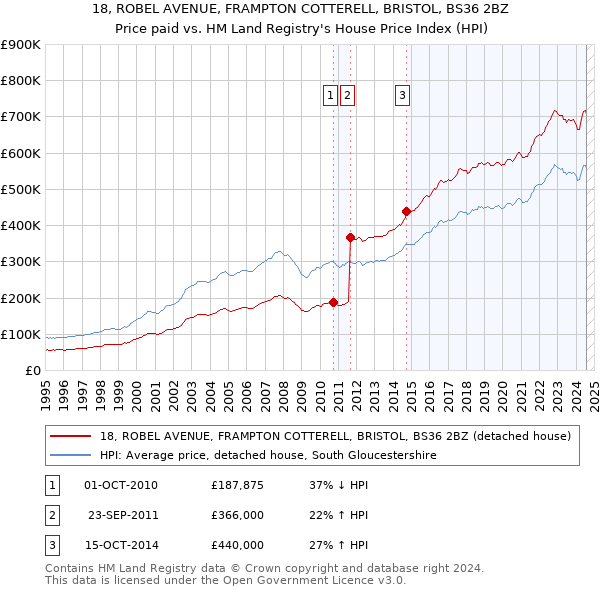 18, ROBEL AVENUE, FRAMPTON COTTERELL, BRISTOL, BS36 2BZ: Price paid vs HM Land Registry's House Price Index