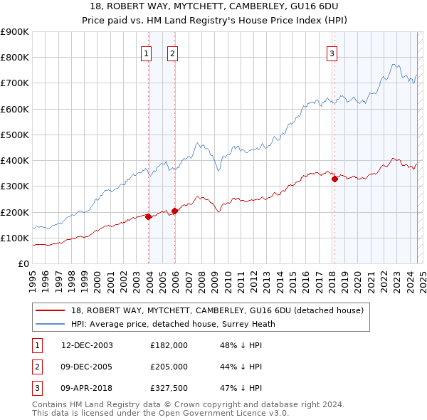 18, ROBERT WAY, MYTCHETT, CAMBERLEY, GU16 6DU: Price paid vs HM Land Registry's House Price Index