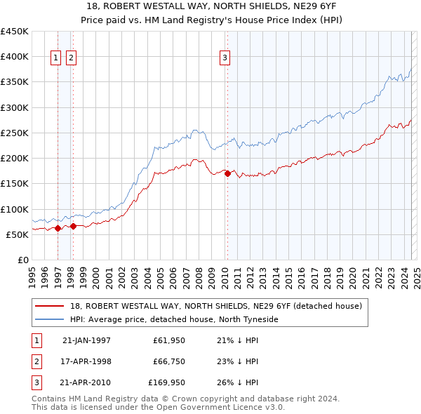 18, ROBERT WESTALL WAY, NORTH SHIELDS, NE29 6YF: Price paid vs HM Land Registry's House Price Index