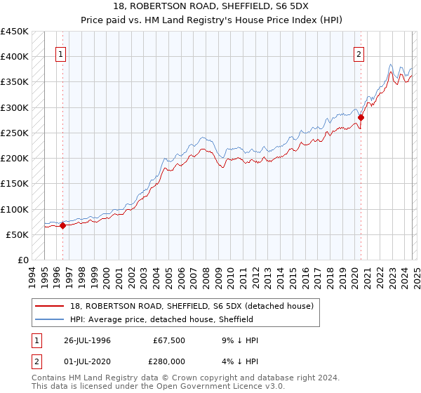 18, ROBERTSON ROAD, SHEFFIELD, S6 5DX: Price paid vs HM Land Registry's House Price Index