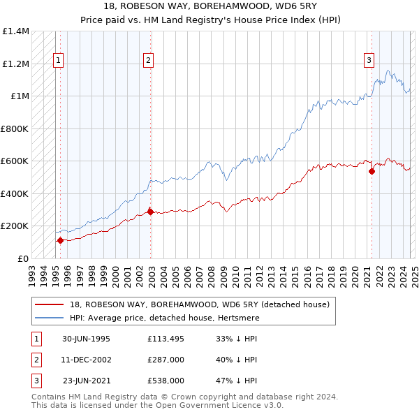 18, ROBESON WAY, BOREHAMWOOD, WD6 5RY: Price paid vs HM Land Registry's House Price Index