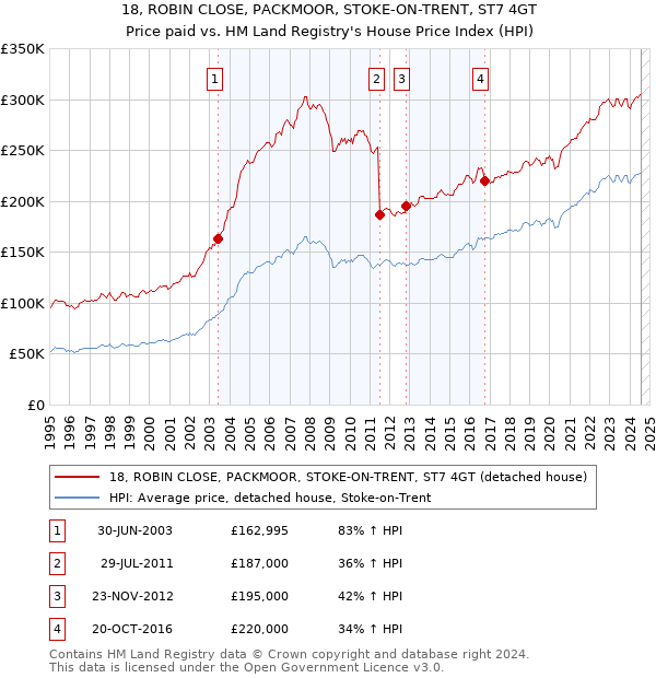 18, ROBIN CLOSE, PACKMOOR, STOKE-ON-TRENT, ST7 4GT: Price paid vs HM Land Registry's House Price Index