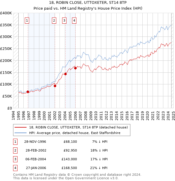 18, ROBIN CLOSE, UTTOXETER, ST14 8TP: Price paid vs HM Land Registry's House Price Index