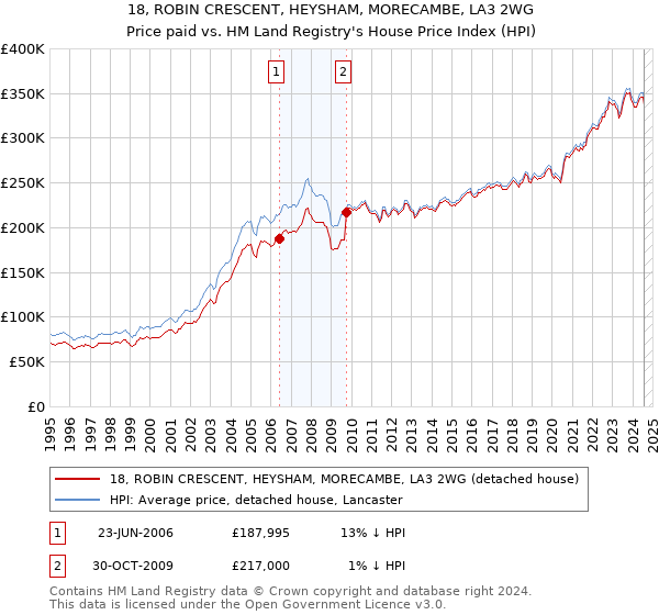 18, ROBIN CRESCENT, HEYSHAM, MORECAMBE, LA3 2WG: Price paid vs HM Land Registry's House Price Index