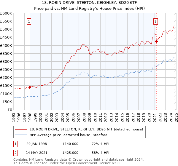 18, ROBIN DRIVE, STEETON, KEIGHLEY, BD20 6TF: Price paid vs HM Land Registry's House Price Index