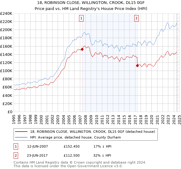 18, ROBINSON CLOSE, WILLINGTON, CROOK, DL15 0GF: Price paid vs HM Land Registry's House Price Index