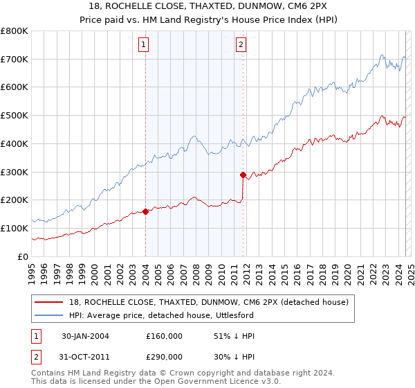 18, ROCHELLE CLOSE, THAXTED, DUNMOW, CM6 2PX: Price paid vs HM Land Registry's House Price Index