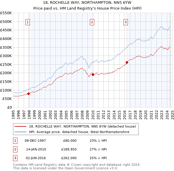 18, ROCHELLE WAY, NORTHAMPTON, NN5 6YW: Price paid vs HM Land Registry's House Price Index