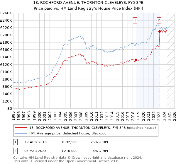 18, ROCHFORD AVENUE, THORNTON-CLEVELEYS, FY5 3PB: Price paid vs HM Land Registry's House Price Index