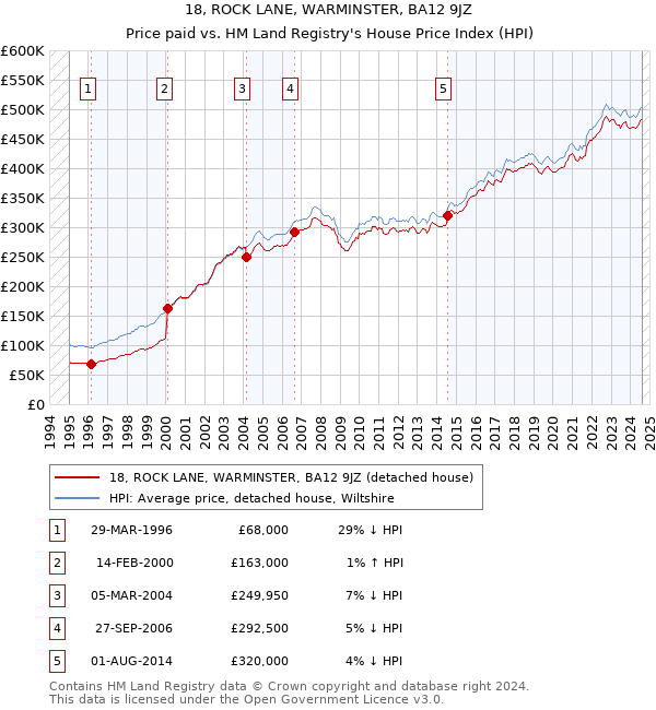 18, ROCK LANE, WARMINSTER, BA12 9JZ: Price paid vs HM Land Registry's House Price Index