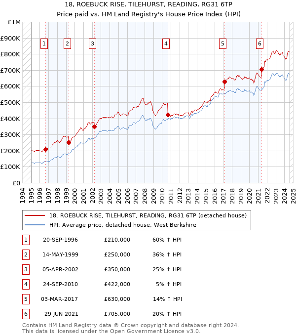 18, ROEBUCK RISE, TILEHURST, READING, RG31 6TP: Price paid vs HM Land Registry's House Price Index