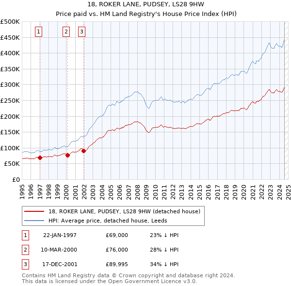 18, ROKER LANE, PUDSEY, LS28 9HW: Price paid vs HM Land Registry's House Price Index