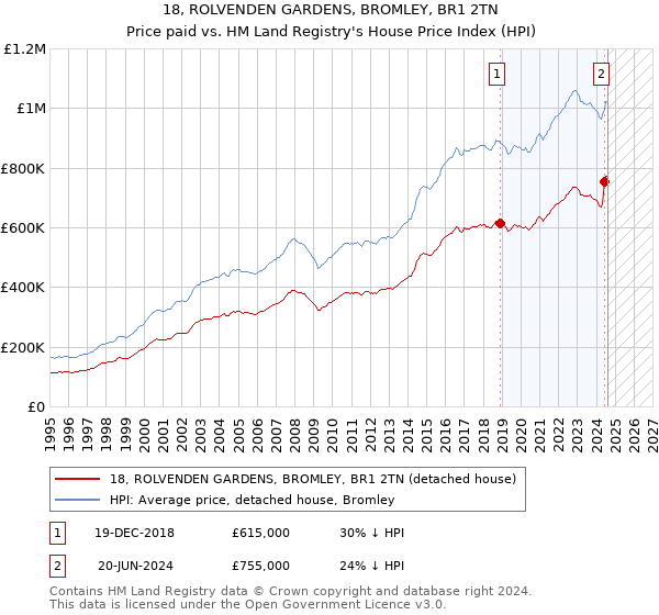 18, ROLVENDEN GARDENS, BROMLEY, BR1 2TN: Price paid vs HM Land Registry's House Price Index