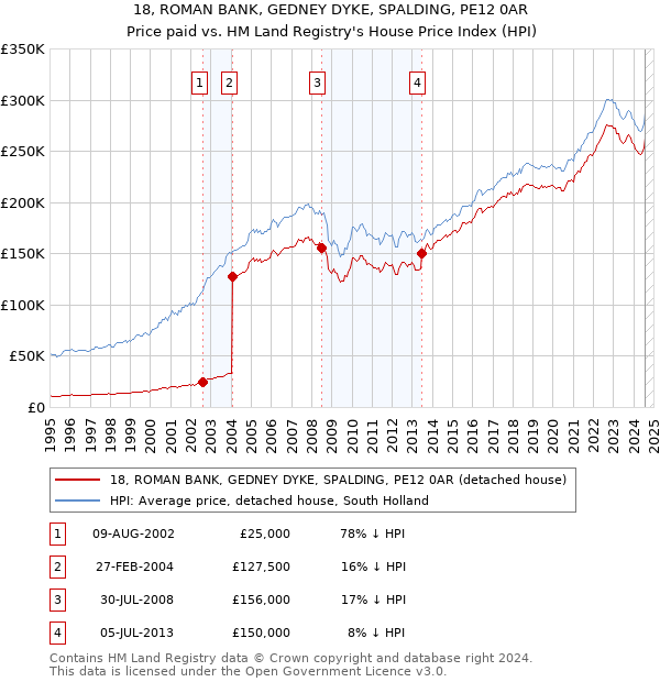 18, ROMAN BANK, GEDNEY DYKE, SPALDING, PE12 0AR: Price paid vs HM Land Registry's House Price Index