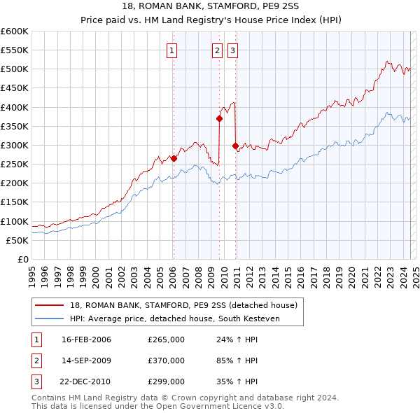 18, ROMAN BANK, STAMFORD, PE9 2SS: Price paid vs HM Land Registry's House Price Index