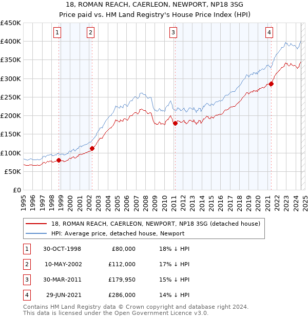 18, ROMAN REACH, CAERLEON, NEWPORT, NP18 3SG: Price paid vs HM Land Registry's House Price Index