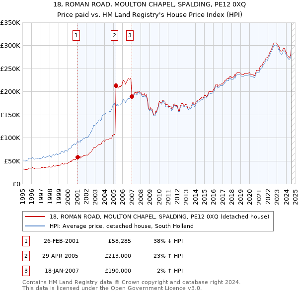 18, ROMAN ROAD, MOULTON CHAPEL, SPALDING, PE12 0XQ: Price paid vs HM Land Registry's House Price Index