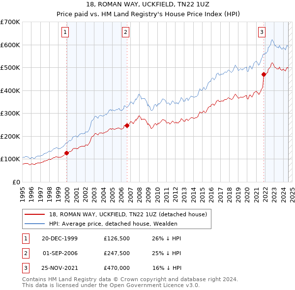 18, ROMAN WAY, UCKFIELD, TN22 1UZ: Price paid vs HM Land Registry's House Price Index