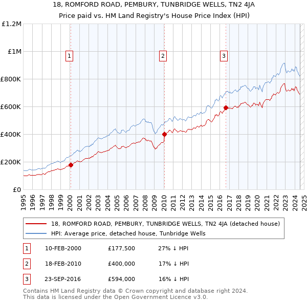 18, ROMFORD ROAD, PEMBURY, TUNBRIDGE WELLS, TN2 4JA: Price paid vs HM Land Registry's House Price Index