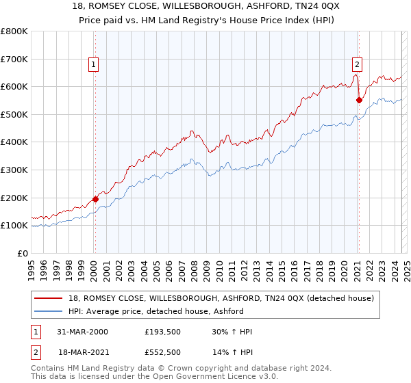 18, ROMSEY CLOSE, WILLESBOROUGH, ASHFORD, TN24 0QX: Price paid vs HM Land Registry's House Price Index