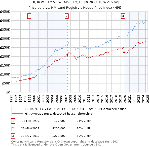 18, ROMSLEY VIEW, ALVELEY, BRIDGNORTH, WV15 6PJ: Price paid vs HM Land Registry's House Price Index