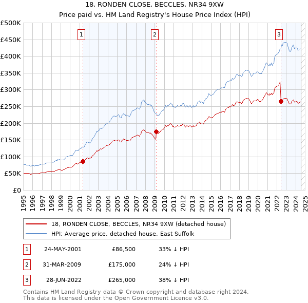 18, RONDEN CLOSE, BECCLES, NR34 9XW: Price paid vs HM Land Registry's House Price Index