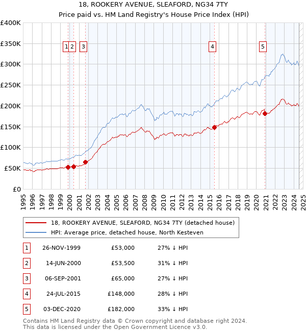 18, ROOKERY AVENUE, SLEAFORD, NG34 7TY: Price paid vs HM Land Registry's House Price Index