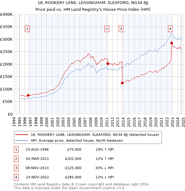 18, ROOKERY LANE, LEASINGHAM, SLEAFORD, NG34 8JJ: Price paid vs HM Land Registry's House Price Index