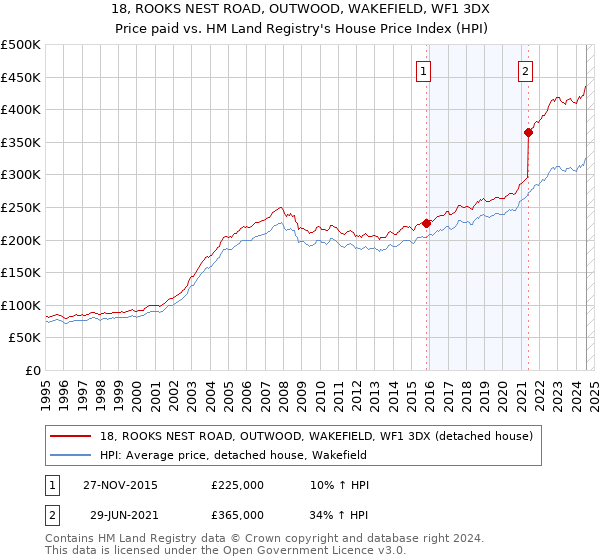 18, ROOKS NEST ROAD, OUTWOOD, WAKEFIELD, WF1 3DX: Price paid vs HM Land Registry's House Price Index