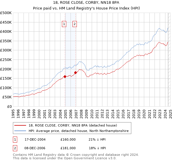 18, ROSE CLOSE, CORBY, NN18 8PA: Price paid vs HM Land Registry's House Price Index