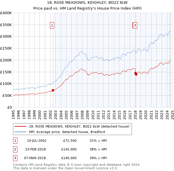 18, ROSE MEADOWS, KEIGHLEY, BD22 6LW: Price paid vs HM Land Registry's House Price Index