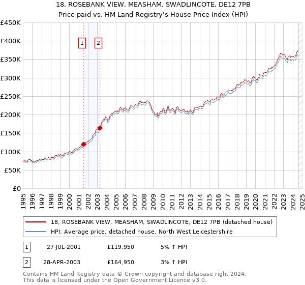 18, ROSEBANK VIEW, MEASHAM, SWADLINCOTE, DE12 7PB: Price paid vs HM Land Registry's House Price Index