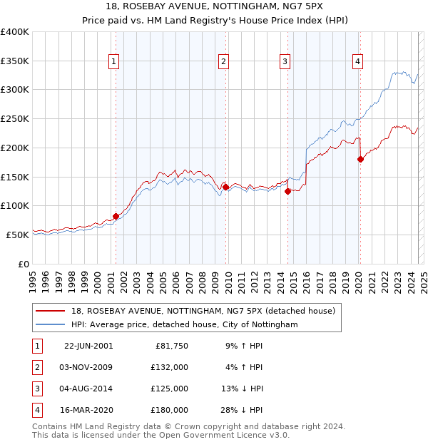 18, ROSEBAY AVENUE, NOTTINGHAM, NG7 5PX: Price paid vs HM Land Registry's House Price Index