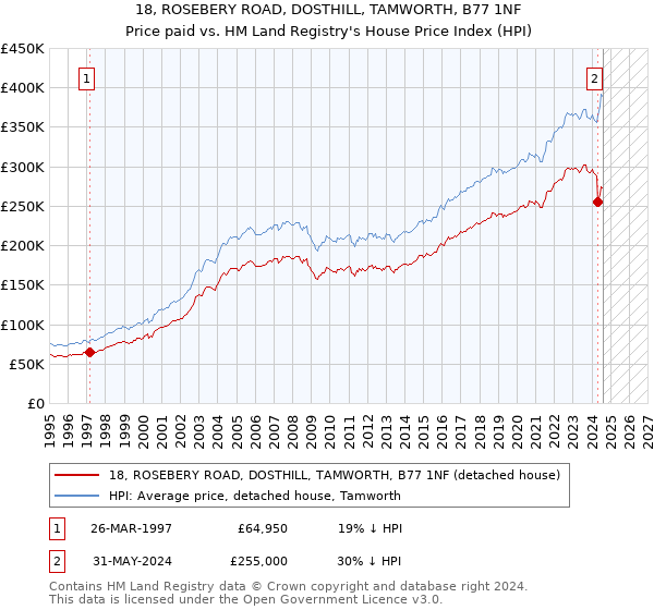 18, ROSEBERY ROAD, DOSTHILL, TAMWORTH, B77 1NF: Price paid vs HM Land Registry's House Price Index