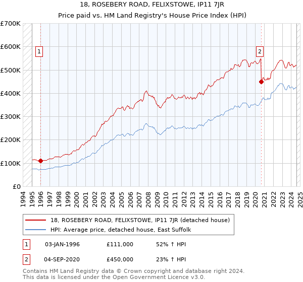 18, ROSEBERY ROAD, FELIXSTOWE, IP11 7JR: Price paid vs HM Land Registry's House Price Index