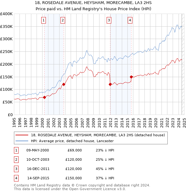 18, ROSEDALE AVENUE, HEYSHAM, MORECAMBE, LA3 2HS: Price paid vs HM Land Registry's House Price Index