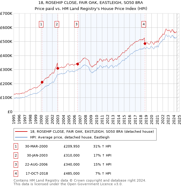 18, ROSEHIP CLOSE, FAIR OAK, EASTLEIGH, SO50 8RA: Price paid vs HM Land Registry's House Price Index