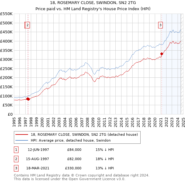 18, ROSEMARY CLOSE, SWINDON, SN2 2TG: Price paid vs HM Land Registry's House Price Index