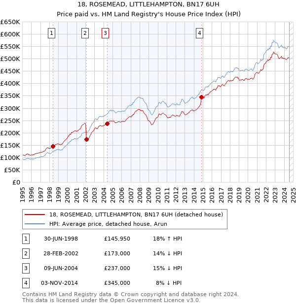 18, ROSEMEAD, LITTLEHAMPTON, BN17 6UH: Price paid vs HM Land Registry's House Price Index