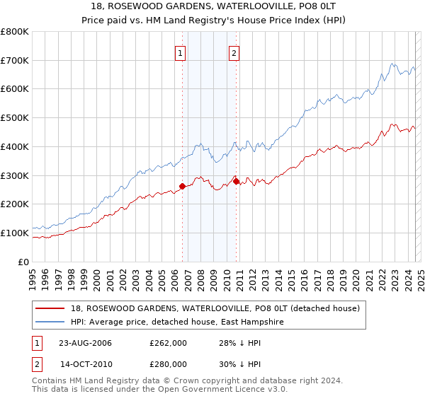 18, ROSEWOOD GARDENS, WATERLOOVILLE, PO8 0LT: Price paid vs HM Land Registry's House Price Index