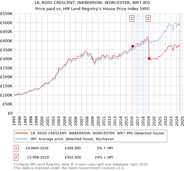 18, ROSS CRESCENT, INKBERROW, WORCESTER, WR7 4FG: Price paid vs HM Land Registry's House Price Index