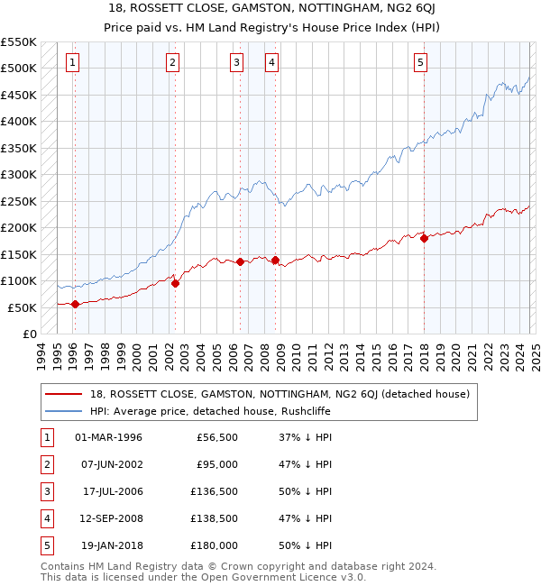 18, ROSSETT CLOSE, GAMSTON, NOTTINGHAM, NG2 6QJ: Price paid vs HM Land Registry's House Price Index