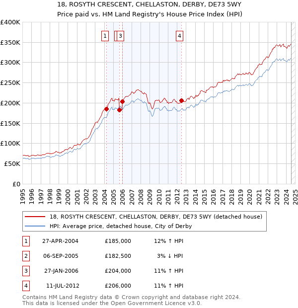 18, ROSYTH CRESCENT, CHELLASTON, DERBY, DE73 5WY: Price paid vs HM Land Registry's House Price Index