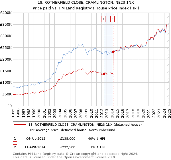 18, ROTHERFIELD CLOSE, CRAMLINGTON, NE23 1NX: Price paid vs HM Land Registry's House Price Index