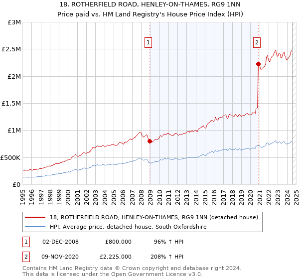 18, ROTHERFIELD ROAD, HENLEY-ON-THAMES, RG9 1NN: Price paid vs HM Land Registry's House Price Index