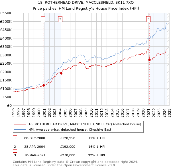 18, ROTHERHEAD DRIVE, MACCLESFIELD, SK11 7XQ: Price paid vs HM Land Registry's House Price Index